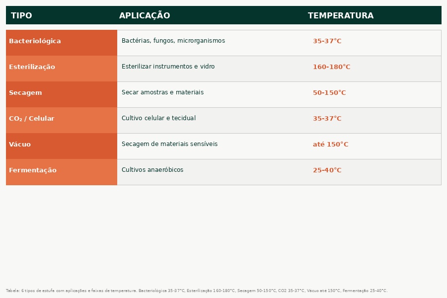 tabela tipos estufa laboratorio 1 Estufa para Laboratório | Conheça Nosso Guia do Completo