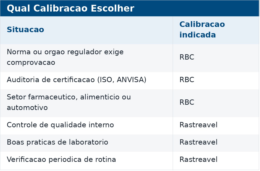 Entendendo as diferenças entre calibração RBC e Rastreável