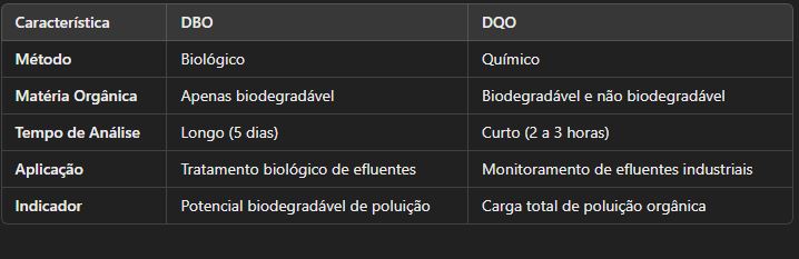 Diferenca entre DBO e DQO Legislação Brasileira define padrões para DQO em águas