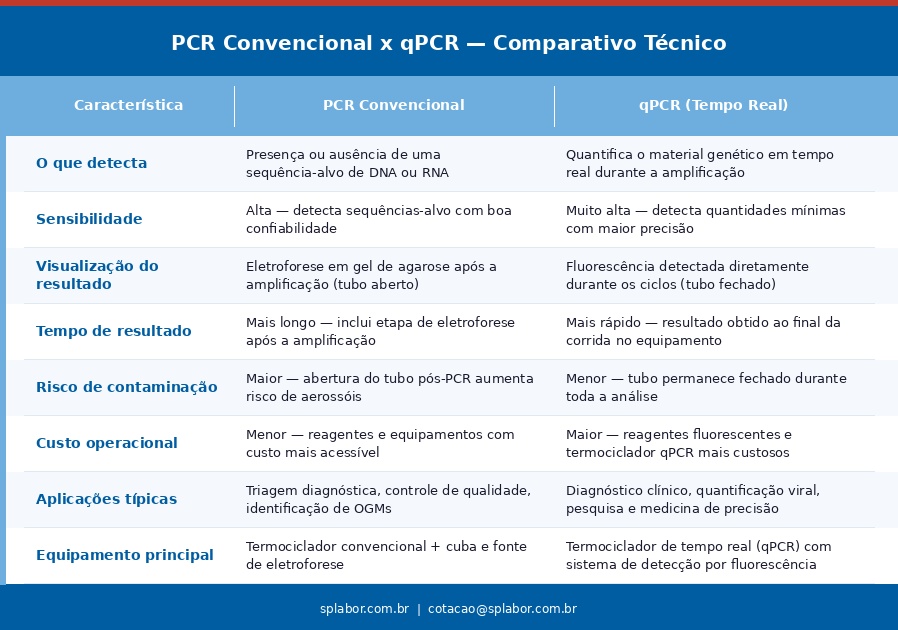 tabela2 pcr convencional vs qpcr 3 O que é Biologia Molecular? Entenda os fundamentos