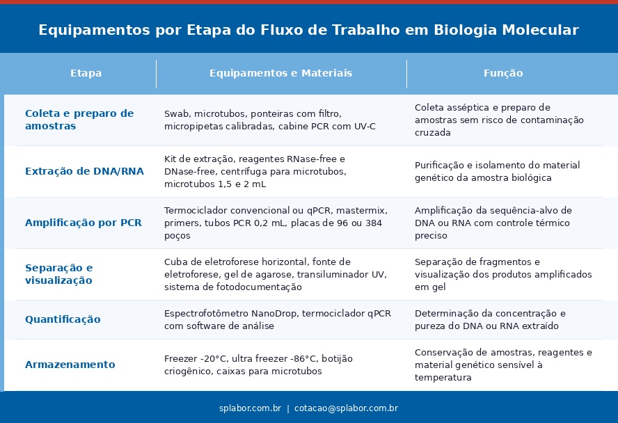 tabela3 equipamentos por etapa 2 O que é Biologia Molecular? Entenda os fundamentos