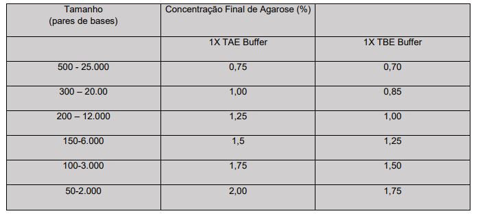 Agarose GTG Grau Tecnico Genetico 2 Agarose GTG - NOVA BIOTECNOLOGIA