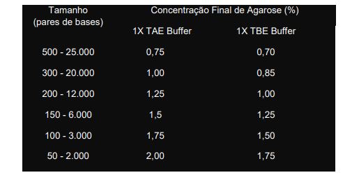Agarose para Biologia Molecular LE - NOVA BIOTECNOLOGIA