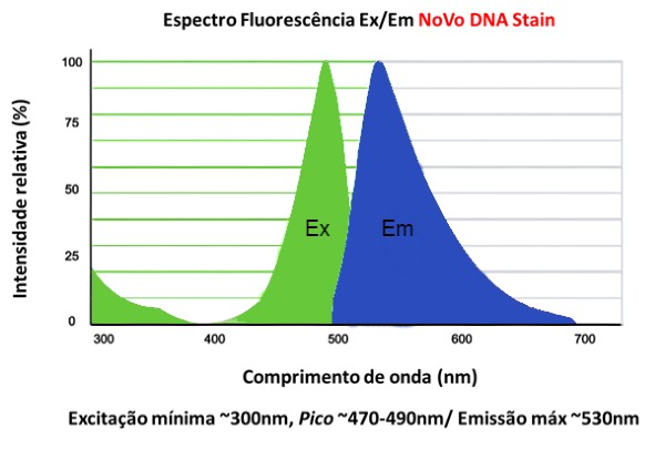 CV 001ND Class Five NoVo DNA Stain - Capacidade 1 mL - Modelo CV-001ND