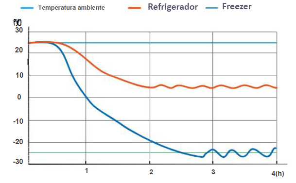 Freezer e Refrigerador MCD 25L350 6 Freezer e Refrigerador Combinado - 350 Litros - Faixa de Temperatura (Freezer) -10 a -25°C / (Refrigerador) 2 a 8°C - Modelo MCD-25L350 - MIDEA BIOMEDICAL()