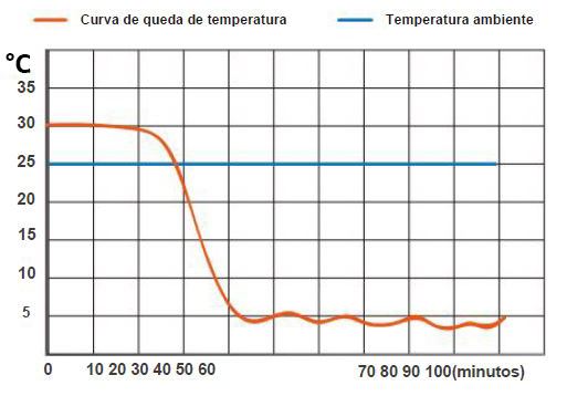 Refrigerador com 2 Portas de Vidro - Faixa de Temperatura 2°C a 8°C - Capacidade 1006 Litros - Modelo MC-5L1006 - MIDEA BIOMEDICAL ()