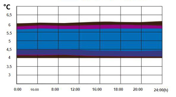 Refrigerador com 2 Portas de Vidro - Faixa de Temperatura 2°C a 8°C - Capacidade 1006 Litros - Modelo MC-5L1006 - MIDEA BIOMEDICAL ()