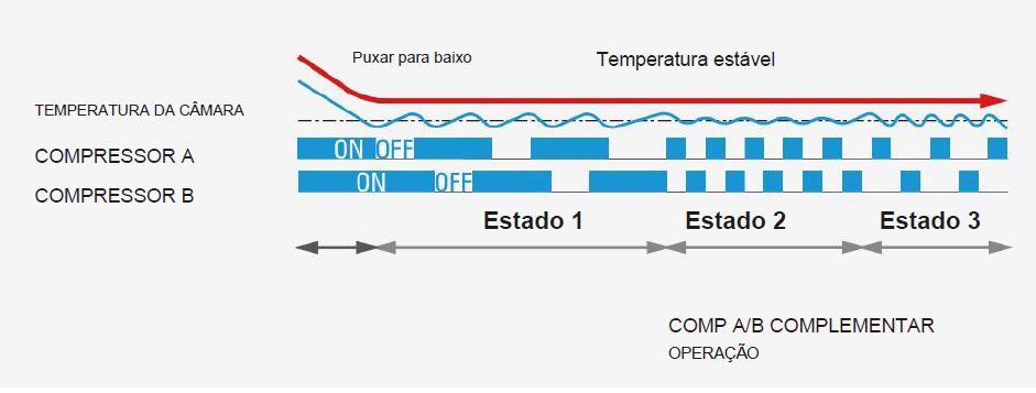 Ultra Freezer MD 86L568 7 Ultra Freezer - Faixa de Temperatura -40°C a -86°C - Capacidade 838 Litros - Modelo MD-86L838 - MIDEA BIOMEDICAL