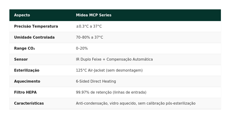 Incubadora CO2: Escolha Certa = Pesquisa 100% Confiável