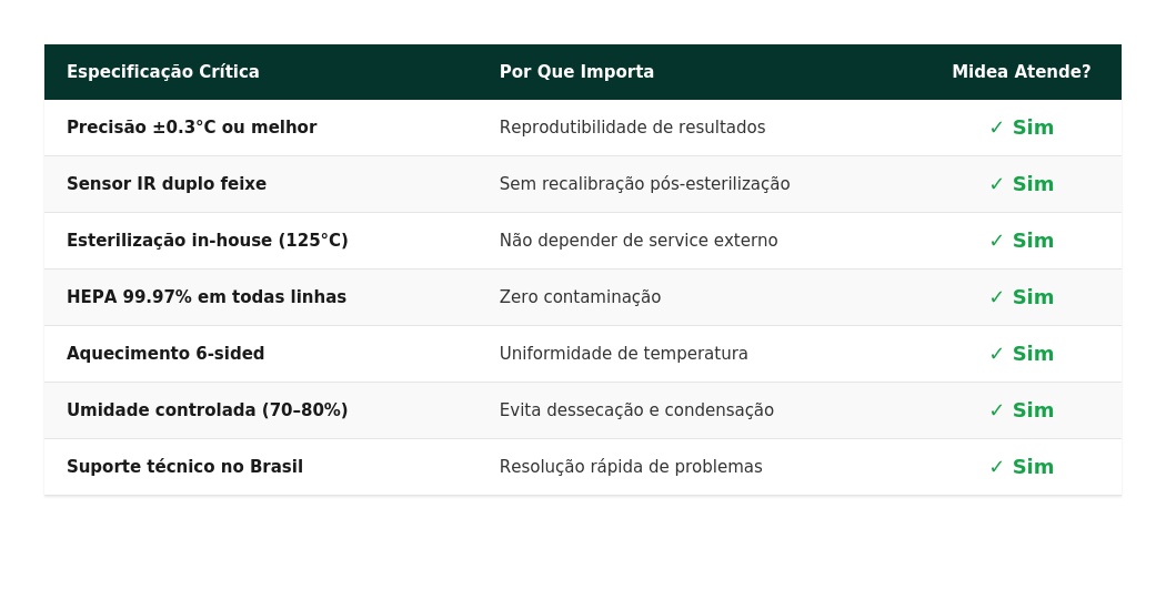 tabela 2 checklist especificacoes 1 Incubadora CO2: Escolha Certa = Pesquisa 100% Confiável