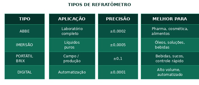 tabela 1 tipos Refratômetro: Função, Aplicação e Segmentos — Splabor