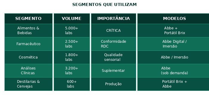 tabela 2 segmentos Refratômetro: Função, Aplicação e Segmentos — Splabor