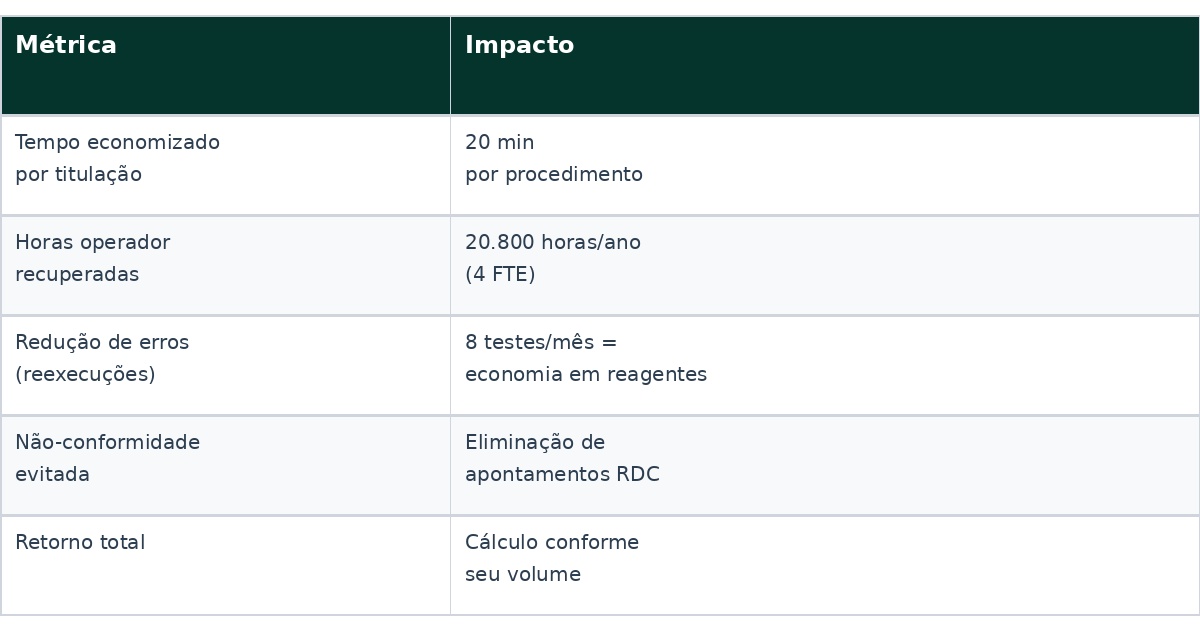 tabela impacto roi 1 1 Vantagens da Bureta Digital- Guia do Comprador