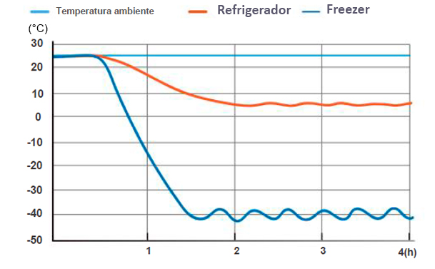 Freezer e Refrigerador MCD 40L350 6 Freezer e Refrigerador Combinado – 350 Litros - Faixa de Temperatura (Freezer) -20 a -40°C / (Refrigerador) 2 a 8°C – Modelo MCD-40L350 – MIDEA BIOMEDICAL ()