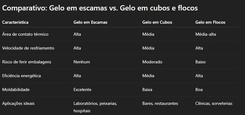 maquina de gelo em escamas 3 Vantagens da máquina de gelo em escamas no uso técnico