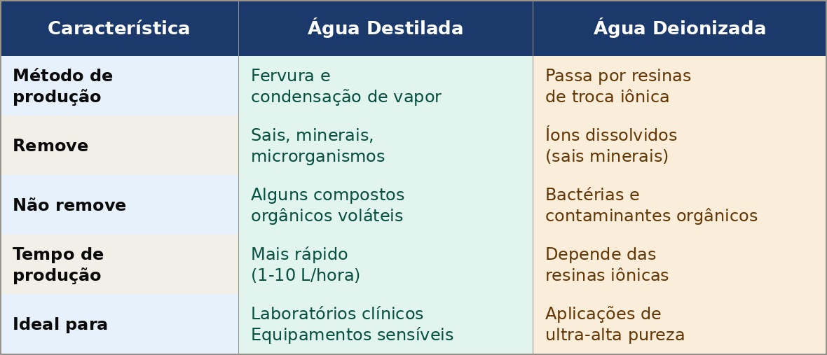 Destilador de Água: Tipos, Especificações e Como Escolher