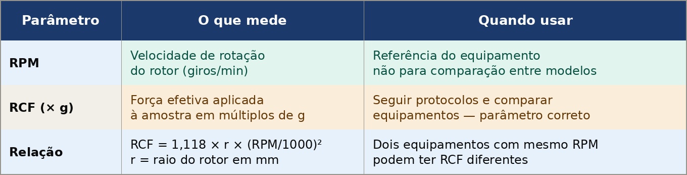 Centrífuga de Laboratório: O que É, Tipos e Como Escolher