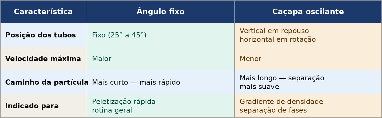 Centrífuga de Laboratório: O que É, Tipos e Como Escolher
