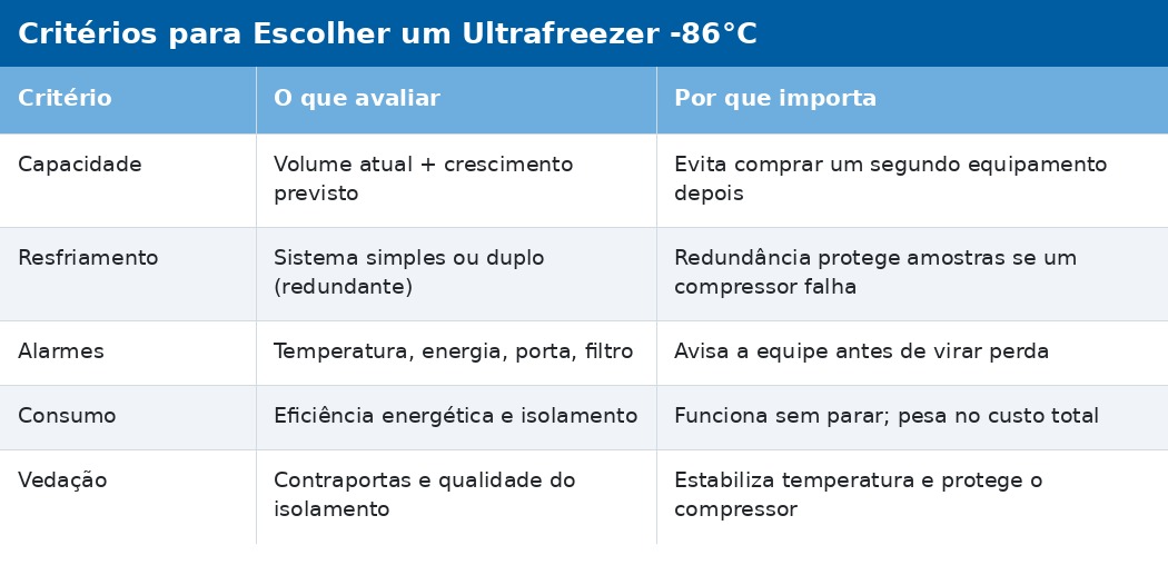 uf tabela1 criterios Como escolher ultrafreezer -86 °C para laboratório