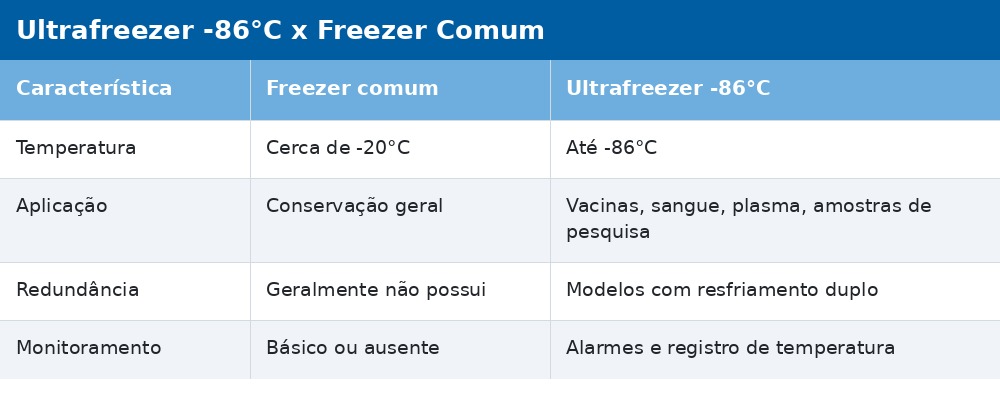 uf tabela2 comparacao Como escolher ultrafreezer -86 °C para laboratório