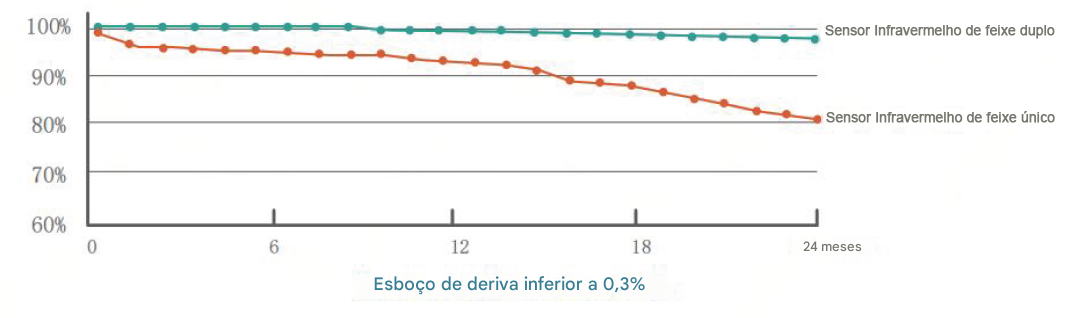 Incubadora de CO2 140°C ou 180°C 2 Incubadora de CO₂ - Esterilização por Calor Seco a 140°C - MIDEA BIOMEDICAL