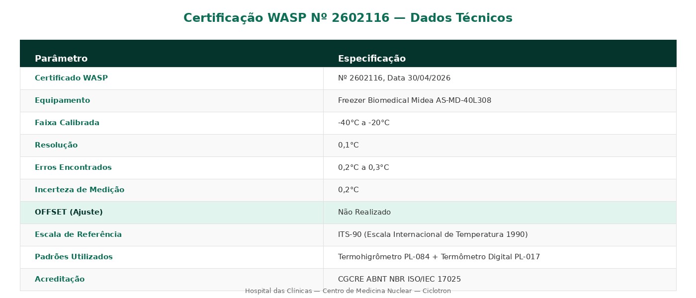 TABELA 1 WASP DADOS TECNICOS 1 Freezer Midea Biomedical: Certificação WASP