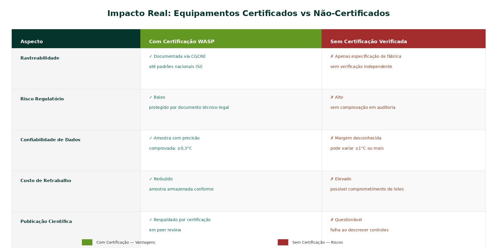 TABELA 2 COMPARATIVO CERTIFICADO 2 Freezer Midea Biomedical: Certificação WASP