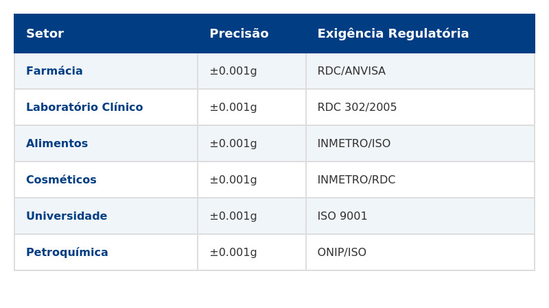 tabela1 setor precisao regulatorio 1 1 Entenda tudo sobre Balanças para Laboratório.