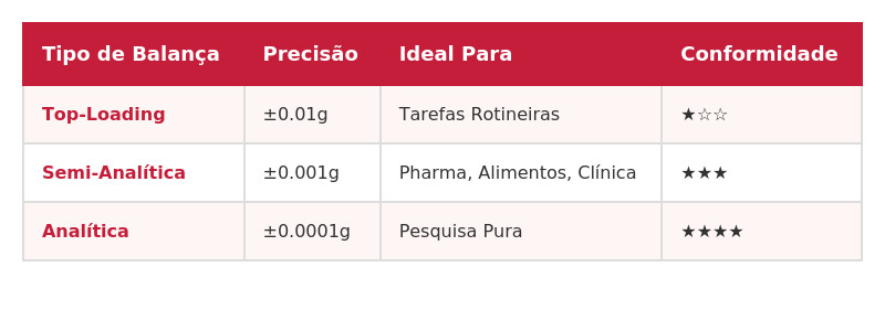 tabela2 tipos balanca 1 Entenda tudo sobre Balanças para Laboratório.