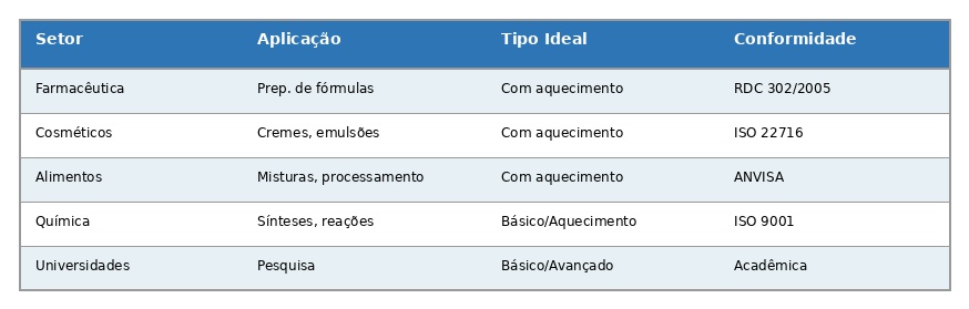 tabela 1 setores Agitador Magnético: Guia Completo + Escolha de Modelo