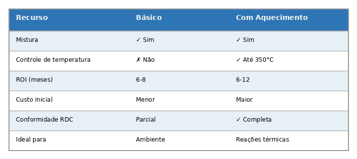 tabela 2 comparativo 1 Agitador Magnético: Guia Completo + Escolha de Modelo