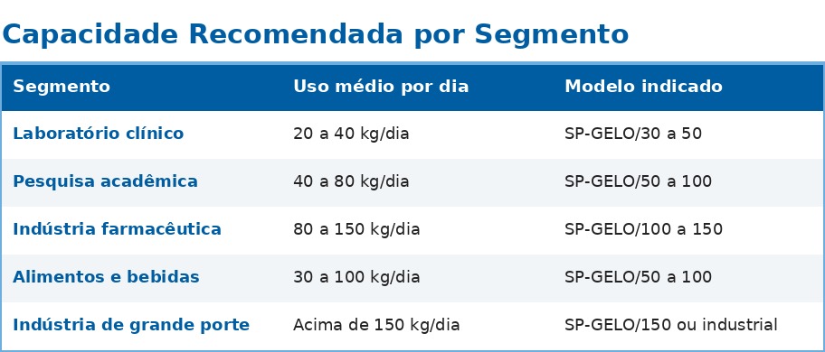 Máquina de Gelo para Lab Clínico, Pesquisa, Pharma e Alimentos