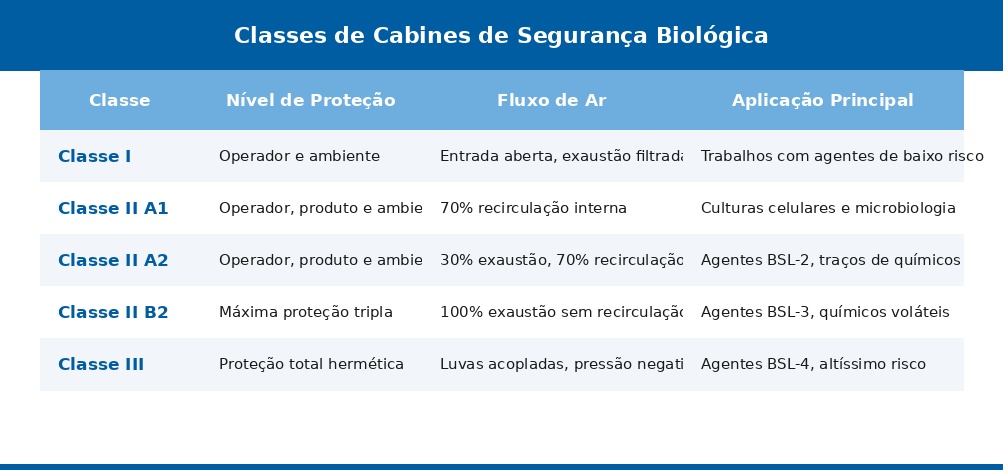 tabela classes cabine Cabine de Segurança Biológica: Guia Completo | Splabor
