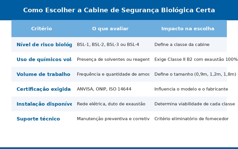 tabela criterios escolha Cabine de Segurança Biológica: Guia Completo | Splabor
