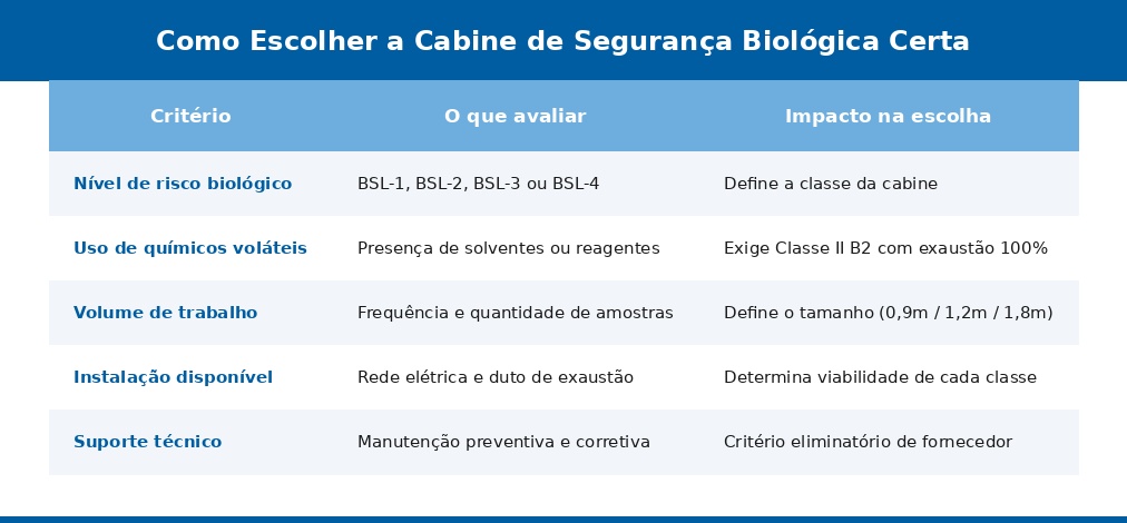 tabela criterios escolha v2 1 Cabine de Segurança Biológica: Guia Completo | Splabor