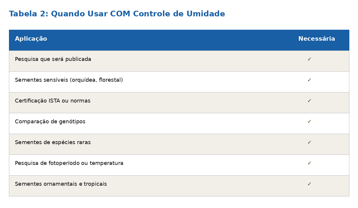 tabela2 quando usar com umidade Câmara com Fotoperíodo: Com Controle de Umidade vs Sem